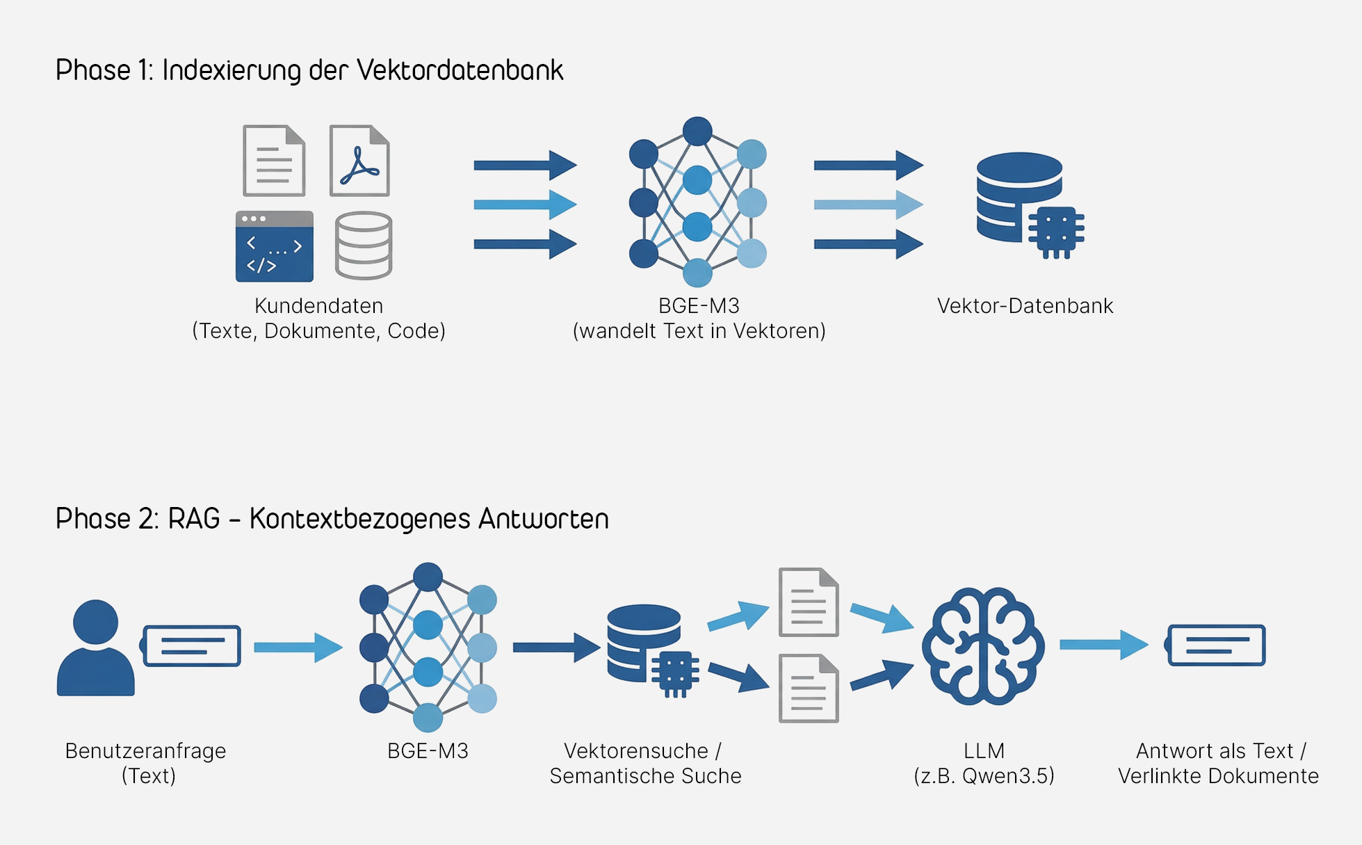 Embedding Funktionalitaet