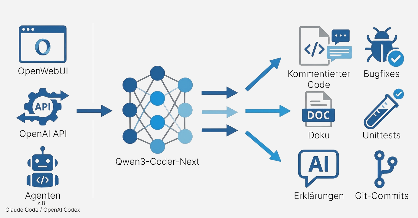 Qwen3 Coder Next Funktionalitaet